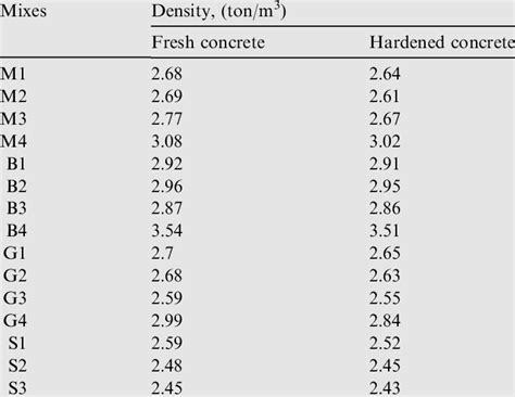 concrete air density chart